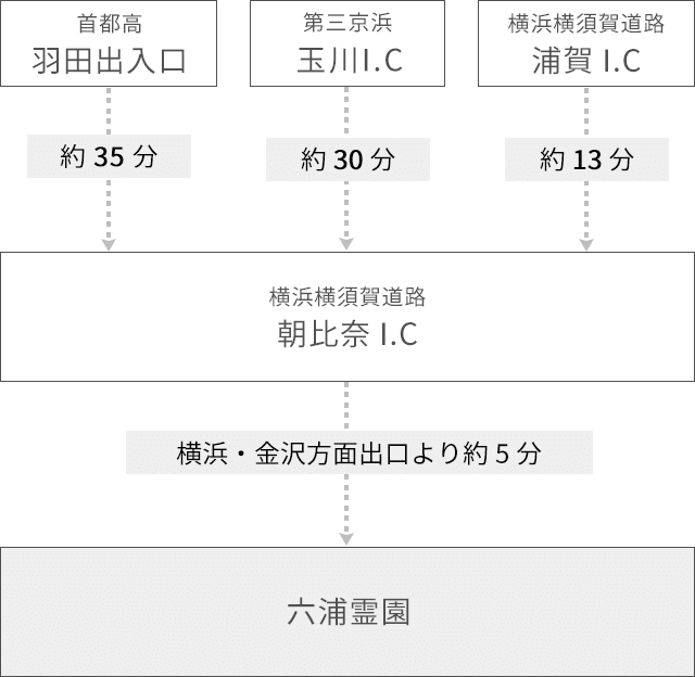 お車でお越しの場合