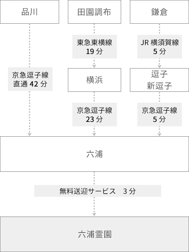 電車でお越しの場合